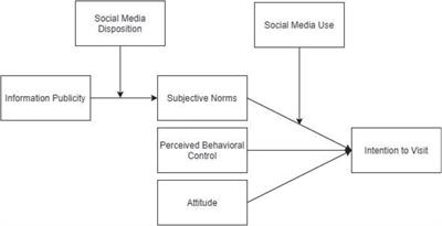 Energizing Intention to Visit Rural Destinations: How Social Media Disposition and Social Media Use Boost Tourism Through Information Publicity